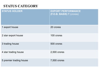 STATUS CATEGORY 
STATUS HOLDER EXPORT PERFORMANCE 
(F.O.B. BASIS) ₹ (crores) 
1 export house 20 crores 
2 star export house 100 crores 
3 trading house 500 crores 
4 star trading house 2,500 crores 
5 premier trading house 7,500 crores 
 