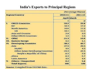 India's Exports to Principal Regions 
 