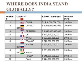 WHERE DOES INDIA STAND 
GLOBALLY? 
RANKIN 
G 
COUNTRY EXPORTS (trillions) DATE OF 
INFO 
1 CHINA $2,210,000,000,000 2013 est 
2 UNITED 
STATES 
$ 1,575,000,000,000 2013 est 
3 GERMANY $ 1,493,000,000,000 2013 est 
4 UK $ 813,200,000,000 2013 est 
5 JAPAN $ 697,000,000,000 2013 est 
6 FRANCE $ 578,600,000,000 2013 est 
7 SOUTH 
KOREA 
$ 557,300,000,000 2013 est 
8 
NETHERLANDS 
$ 551,000,000,000 2013 est 
9 RUSSIA $ 515,000,000,000 2013 est 
10 ITALY $ 474,000,000,000 2013 est 
 