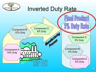 Inverted Duty Rate


     Component B     Component C
       12% Duty        8% Duty

                                        Component C
                                          5% Duty


Component A                        Component B
 10% Duty                            5% Duty

                                        Component A
                                          5% Duty
 