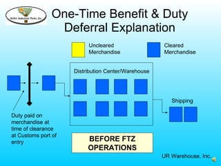 One-Time Benefit & Duty
                 Deferral Explanation
                          Uncleared                  Cleared
                          Merchandise                Merchandise


                     Distribution Center/Warehouse




                                                        Shipping

Duty paid on
merchandise at
time of clearance
at Customs port of
entry                     BEFORE FTZ
                          OPERATIONS
                                                     UR Warehouse, Inc.
 