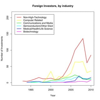200
                                      Foreign Investors, by industry


                              Non-High-Technology
                              Computer Related
                              Communications and Media
                              Semiconductors/Other Elect
                              Medical/Health/Life Science
                              Biotechnology
                        150
Number of Investments

                        100
                        50
                        0




                                  1995              2000        2005   2010

                                                      Year
 