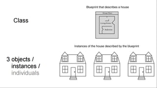 Blueprint that describes a house
Class _J
lnstances of the house described by the blueprint
3 objects I
instances I
individuals
 