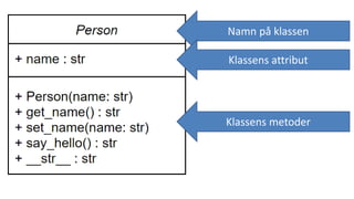 Namn på klassen
Klassens attribut
Klassens metoder
 