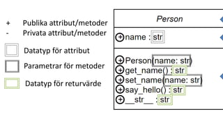+ Publika attribut/metoder
- Privata attribut/metoder
Datatyp för attribut
Parametrar för metoder
Datatyp för returvärde
 
