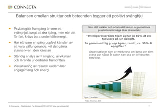 Balansen emellan struktur och beteenden bygger ett positivt svänghjul

                                                                                            Men rätt insikter och arbetssätt kan en organisations
     Psykologisk framgång är som ett                                                                prestationsförmåga ökas dramatiskt
     svänghjul, tungt att dra igång, men när det
     får fart, krävs bara underhållsenergi.                                              ”Ett  högpresterande  team  ägnar  ca  80%  åt  att  
                                                                                                     fokusera på sin uppgift.
     Har ett team en gång upplevt känslan av                                           En genomsnittlig grupp ägnar, i snitt, ca. 35% åt
     att vara välfungerande, vill det gärna                                                              uppgiften*
     stanna kvar i den känslan                                                               Organisationer som är medvetna om detta och som
                                                                                             aktivt gör något åt saken kan öka sin effektivitet
     Ständig analys av framgång, avvikelser                                                  betydligt.
     och lärande underhåller framdriften
     Visualisering av resultat underhåller
     engagemang och energi




                                                                                      Figur 2, Illustrativ
                                                                                       *Källa: Weehlan, 2005


© Connecta – Confidential, Per Ahlstedt 0701497337 eller per.ahlstedt @ connecta.se                                                            7
 