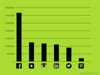 0
500 000
1 000 000
1 500 000
2 000 000
2 500 000
3 000 000
3 500 000
kilde: Ipsos MMI, des. 2014
 