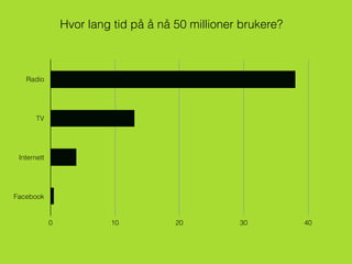 Hvor lang tid på å nå 50 millioner brukere?
Radio
TV
Internett
Facebook
0 10 20 30 40
 