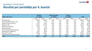 SpareBank 1 Forsikring AS
Resultat per portefølje per 4. kvartal
19
Beløp i mill. kroner
2017 2016 2017 2016 2017 2016 201...