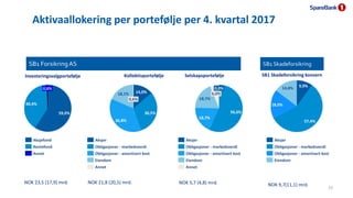 Aktivaallokering per portefølje per 4. kvartal 2017
SB1 ForsikringAS SB1 Skadeforsikring
NOK 23,5 (17,9) mrd. NOK 21,8 (20...