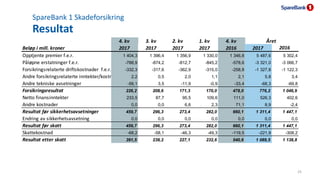 SpareBank 1 Skadeforsikring
Resultat
25
4. kv 3. kv 2. kv 1. kv 4. kv
Beløp i mill. kroner 2017 2017 2017 2017 2016 2017 2...