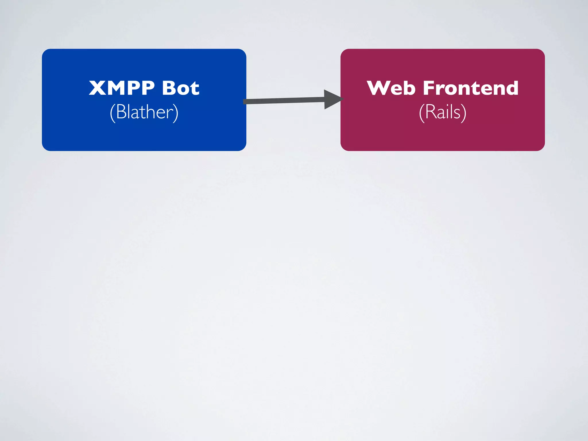 XMPP Bot     Web Frontend
 (Blather)      (Rails)
 