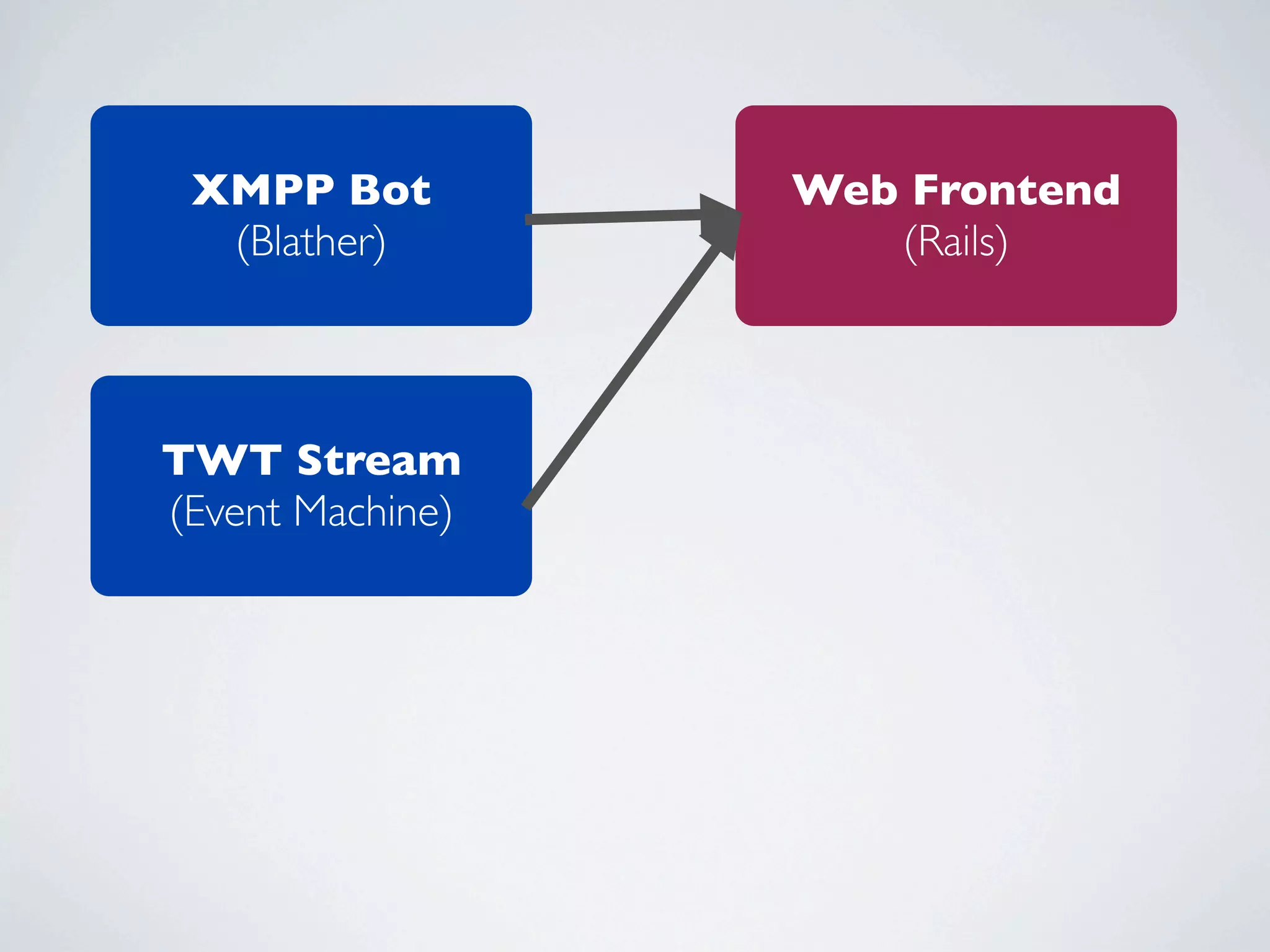 XMPP Bot         Web Frontend
  (Blather)          (Rails)



TWT Stream
(Event Machine)
 