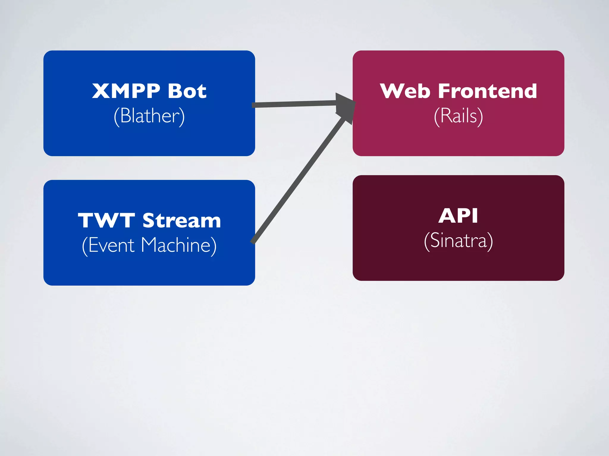 XMPP Bot         Web Frontend
  (Blather)          (Rails)



TWT Stream             API
(Event Machine)      (Sinatra)
 