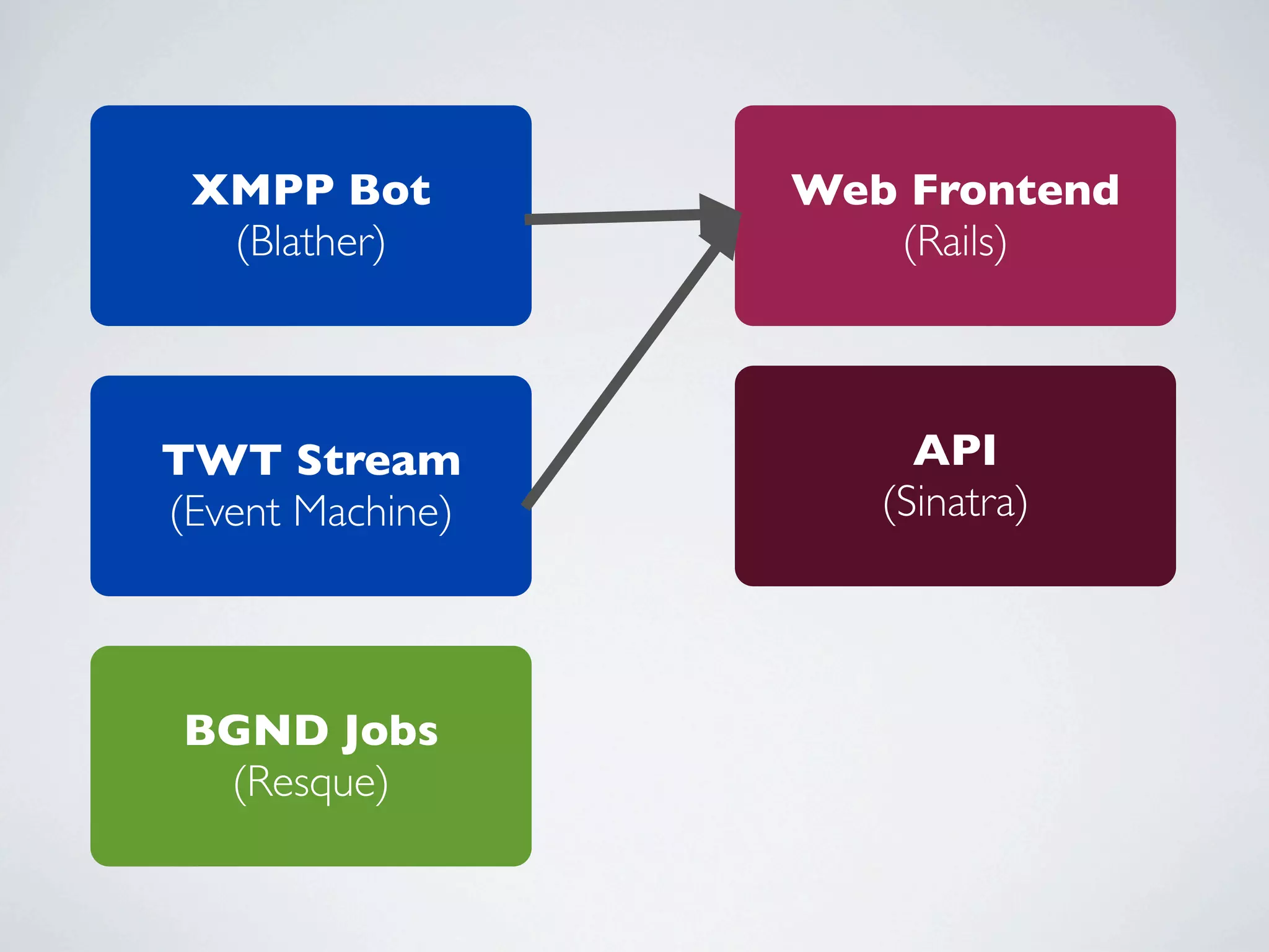 XMPP Bot         Web Frontend
  (Blather)          (Rails)



TWT Stream             API
(Event Machine)      (Sinatra)




 BGND Jobs
  (Resque)
 