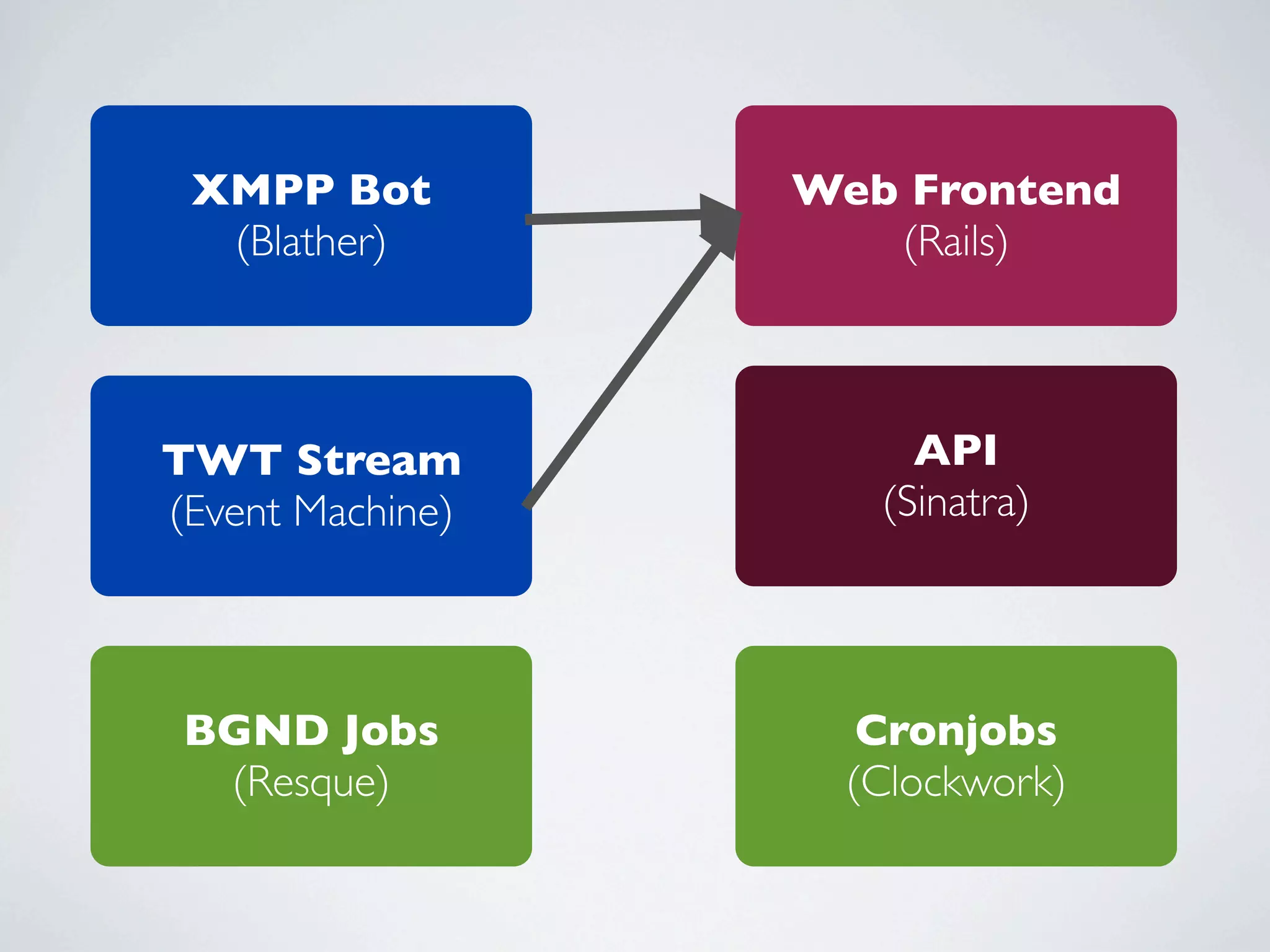 XMPP Bot         Web Frontend
  (Blather)          (Rails)



TWT Stream             API
(Event Machine)      (Sinatra)




 BGND Jobs          Cronjobs
  (Resque)         (Clockwork)
 
