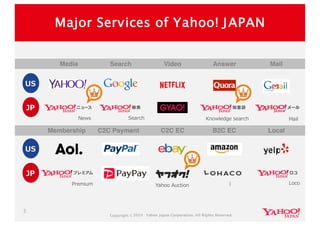 Copyright ©2019 Yahoo Japan Corporation. All Rights Reserved.
Major Services of Yahoo! JAPAN
3
3
Media
US
Search Video Answer Mail
JP
US
JP
Membership C2C Payment C2C EC B2C EC Local
Search Knowledge search MailNews
Yahoo AuctionPremium Loco
 