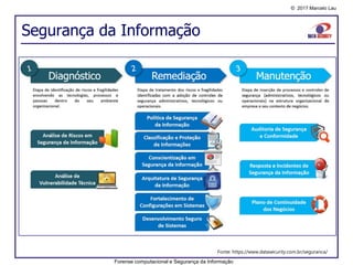 © 2017 Marcelo Lau
Segurança da Informação
Forense computacional e Segurança da Informação
Fonte: https://www.datasecurity.com.br/seguranca/
 