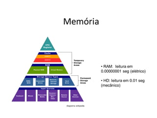 Memória



                      • RAM: leitura em
                      0.00000001 seg (elétrico)

                      • HD: leitura em 0.01 seg
                      (mecânico)




diagrama: wikipedia
 