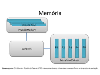 Memória
                           Memoria (RAM)

                      Physical Memory




                                                                         P1       P2        P3       P4        P5
                           Windows



                                                                                Memórias Virtuais


Cada processo (P1-5) tem um Diretório de Paginas (PDE) mapeando endereços virtuais para endereços físicos ou do arquivo de paginação
 