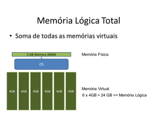 Memória Lógica Total
• Soma de todas as memórias virtuais

            2 GB Memory (RAM)               Memória Física

                     OS




                                            Memória Virtual
4GB   4GB      4GB        4GB   4GB   4GB
                                            6 x 4GB = 24 GB <= Memória Lógica
 
