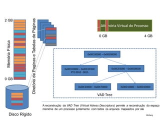 Diretório de Paginas e Tabelas de Páginas
2 GB
                                                                                                              Memória Virtual do Processo

                                                                                                            0 GB                                4 GB
 Memória Física




                                                                                                   0x00C00000 – 0x00E00000




                                                                                  0x00CD0000 – 0x00CDF000             0x00CE0000 – 0x00E00000
                                                                                       PTE 0010 - 0015

0 GB

                                                                                            0x00CE0000 – 0x00CF0000          0x00D10000 – 0x00D20000


                                                                                                            VAD Tree

                                                                  A reconstrução da VAD Tree (Virtual Adress Descriptors) permite a reconstrução do espaço
                                                                  memória de um processo juntamente com todos os arquivos mapeados por ele
       Disco Rígido                                                                                                                             HbGary
 