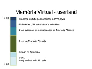 Memória Virtual - userland
2 GB    Processa estruturas específicas do Windows

        Bibliotecas (DLLs) de sistema Windows

        DLLs Windows ou de Aplicações ou Memória Alocada



        DLLs ou Memória Alocada



        Binário da Aplicação

        Stack
        Heap ou Memoria Alocada
0 GB
 