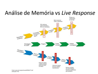 Análise de Memória vs Live Response
 