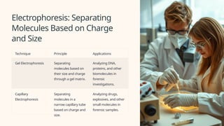 Electrophoresis: Separating
Molecules Based on Charge
and Size
Technique Principle Applications
Gel Electrophoresis Separating
molecules based on
their size and charge
through a gel matrix.
Analyzing DNA,
proteins, and other
biomolecules in
forensic
investigations.
Capillary
Electrophoresis
Separating
molecules in a
narrow capillary tube
based on charge and
size.
Analyzing drugs,
explosives, and other
small molecules in
forensic samples.
 