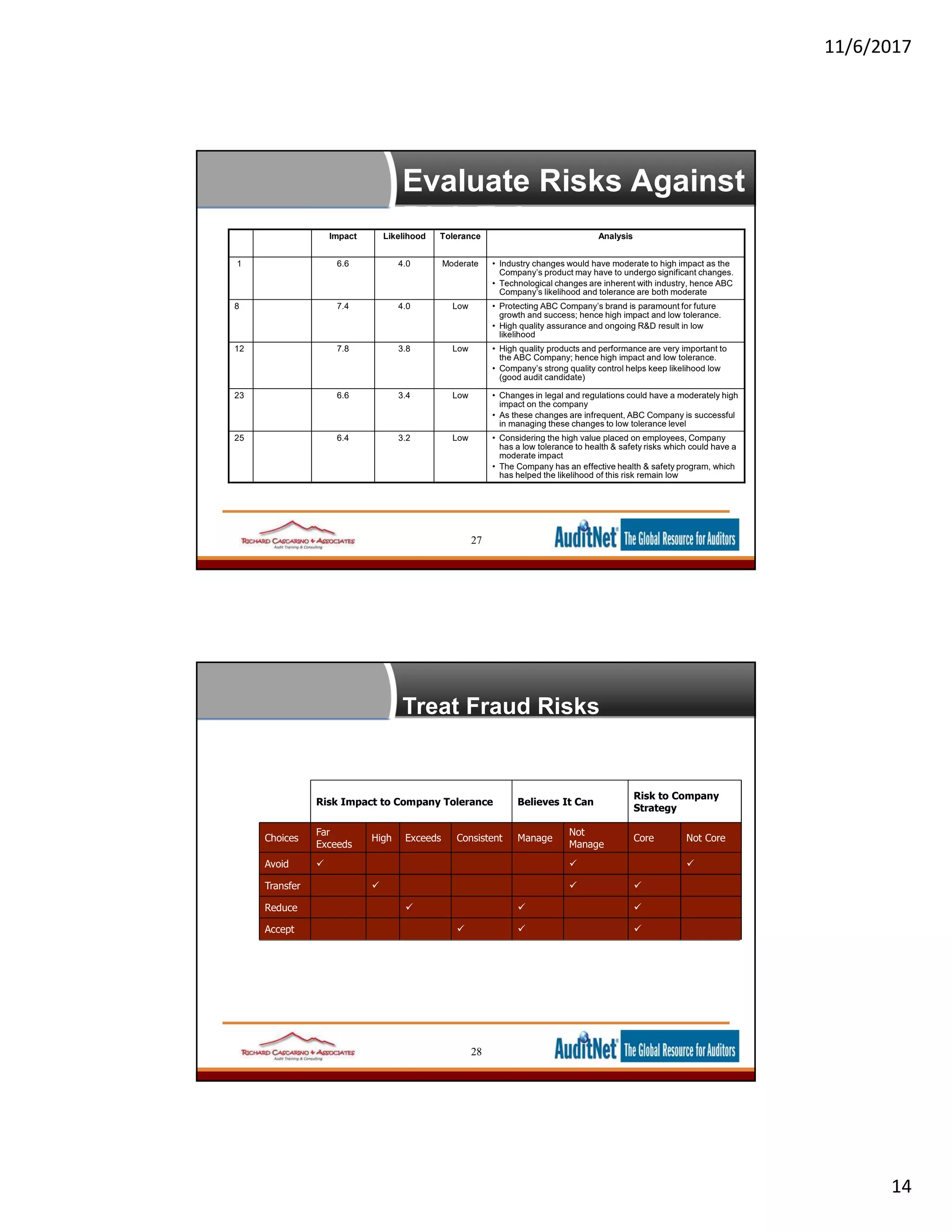 11/6/2017
14
Evaluate Risks Against
Risk Tolerances
27
Impact Likelihood Tolerance Analysis
1 Industry 6.6 4.0 Moderate • Industry changes would have moderate to high impact as the
Company’s product may have to undergo significant changes.
• Technological changes are inherent with industry, hence ABC
Company’s likelihood and tolerance are both moderate
8 Brand
Equity
7.4 4.0 Low • Protecting ABC Company’s brand is paramount for future
growth and success; hence high impact and low tolerance.
• High quality assurance and ongoing R&D result in low
likelihood
12 Product
Failure
7.8 3.8 Low • High quality products and performance are very important to
the ABC Company; hence high impact and low tolerance.
• Company’s strong quality control helps keep likelihood low
(good audit candidate)
23 Legal &
Regulatory
6.6 3.4 Low • Changes in legal and regulations could have a moderately high
impact on the company
• As these changes are infrequent, ABC Company is successful
in managing these changes to low tolerance level
25 Health &
Safety
6.4 3.2 Low • Considering the high value placed on employees, Company
has a low tolerance to health & safety risks which could have a
moderate impact
• The Company has an effective health & safety program, which
has helped the likelihood of this risk remain low
Treat Fraud Risks
28
Accept
Reduce
Transfer
Avoid
Not CoreCore
Not
Manage
ManageConsistentExceedsHigh
Far
Exceeds
Choices
Risk to Company
Strategy
Management
Believes It Can
Effectively
Risk Impact to Company Tolerance
 