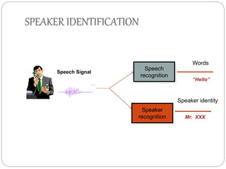 SPEAKER IDENTIFICATION
Speech Signal
Speech
recognition
Speaker
recognition
Words
Speaker identity
“Hello”
Mr. XXX
 
