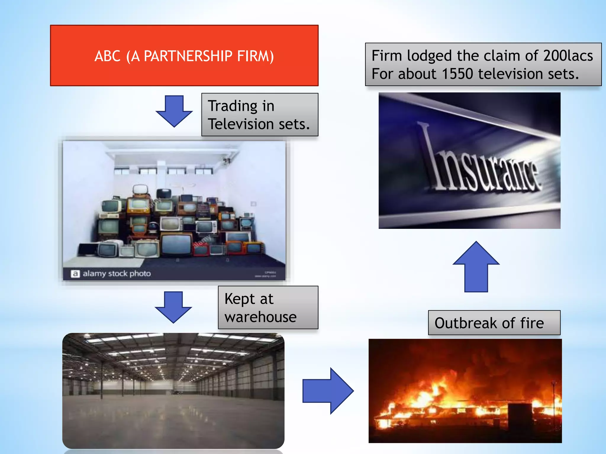 ABC (A PARTNERSHIP FIRM)
Trading in
Television sets.
Kept at
warehouse Outbreak of fire
Firm lodged the claim of 200lacs
For about 1550 television sets.
 