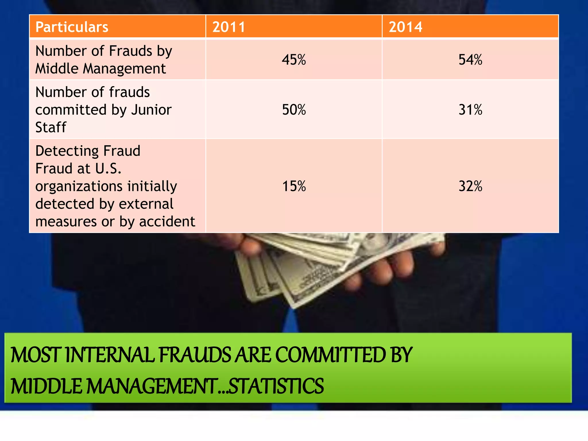 Particulars 2011 2014
Number of Frauds by
Middle Management
45% 54%
Number of frauds
committed by Junior
Staff
50% 31%
Detecting Fraud
Fraud at U.S.
organizations initially
detected by external
measures or by accident
15% 32%
MOST INTERNALFRAUDS ARE COMMITTED BY
MIDDLE MANAGEMENT…STATISTICS
 