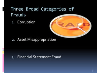 Three Broad Categories of FraudsCorruptionAsset MisappropriationFinancial Statement Fraud7