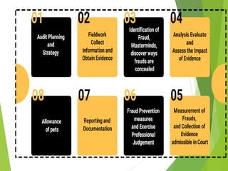 Forensic Audit Procedures | PPTX
