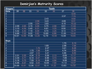 Stages Teeth
Girls 31 32 33 34 35 36 37 38
0 6.40
1 2.57 7.74
2 2.43 8.92
3 2.56 3.43 2.65 9.31
4 2.55 3.54 3.83 4.10 10.22
5 2.58 2.65 3.15 5.09 5.75 2.58 6.51 11.04
6 3.10 4.54 5.40 6.31 6.81 3.25 8.00 12.65
7 5.02 5.40 7.19 8.09 8.70 4.25 9.13 13.77
8 6.66 7.02 9.22 9.82 10.80 6.88 11.00 14.45
9 10.61 10.89 11.99 12.29 12.79 10.94 13.84 16.65
Boys
0 1.70 6.19
1 1.69 2.98 7.64
2 1.70 2.27 3.41 8.28
3 1.70 1.98 3.41 4.74 8.86
4 2.67 3.52 3.41 4.88 9.89
5 2.31 2.55 4.34 5.19 5.59 2.13 6.69 11.17
6 4.35 4.71 6.14 6.47 6.96 3.73 7.89 12.25
7 5.16 5.75 7.59 8.18 8.68 4.94 9.08 13.66
8 6.56 6.97 9.52 9.84 10.64 7.00 11.13 14.07
9 10.68 10.91 12.56 12.57 13.11 11.22 13.63 15.32
Demirjian’s Matrurity Scores
 