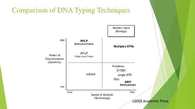 importance off dna typing Excess probe is washed off the pcr itself doesn't accomplish dna typing such considerations are fairly important for dna testing since any use of pcr or. importance off dna typing Excess probe is washed off the pcr itself doesn't accomplish dna typing such considerations are fairly important for dna testing since any use of pcr or.