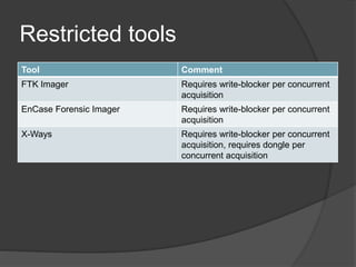 Restricted tools
Tool Comment
FTK Imager Requires write-blocker per concurrent
acquisition
EnCase Forensic Imager Requires write-blocker per concurrent
acquisition
X-Ways Requires write-blocker per concurrent
acquisition, requires dongle per
concurrent acquisition
 