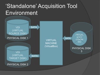 ‘Standalone’ Acquisition Tool
Environment
VIRTUAL
MACHINE
(VirtualBox)
VDI
(VIRTUAL
SOURCE DISK)
VDI
(VIRTUAL
TARGET DISK)...