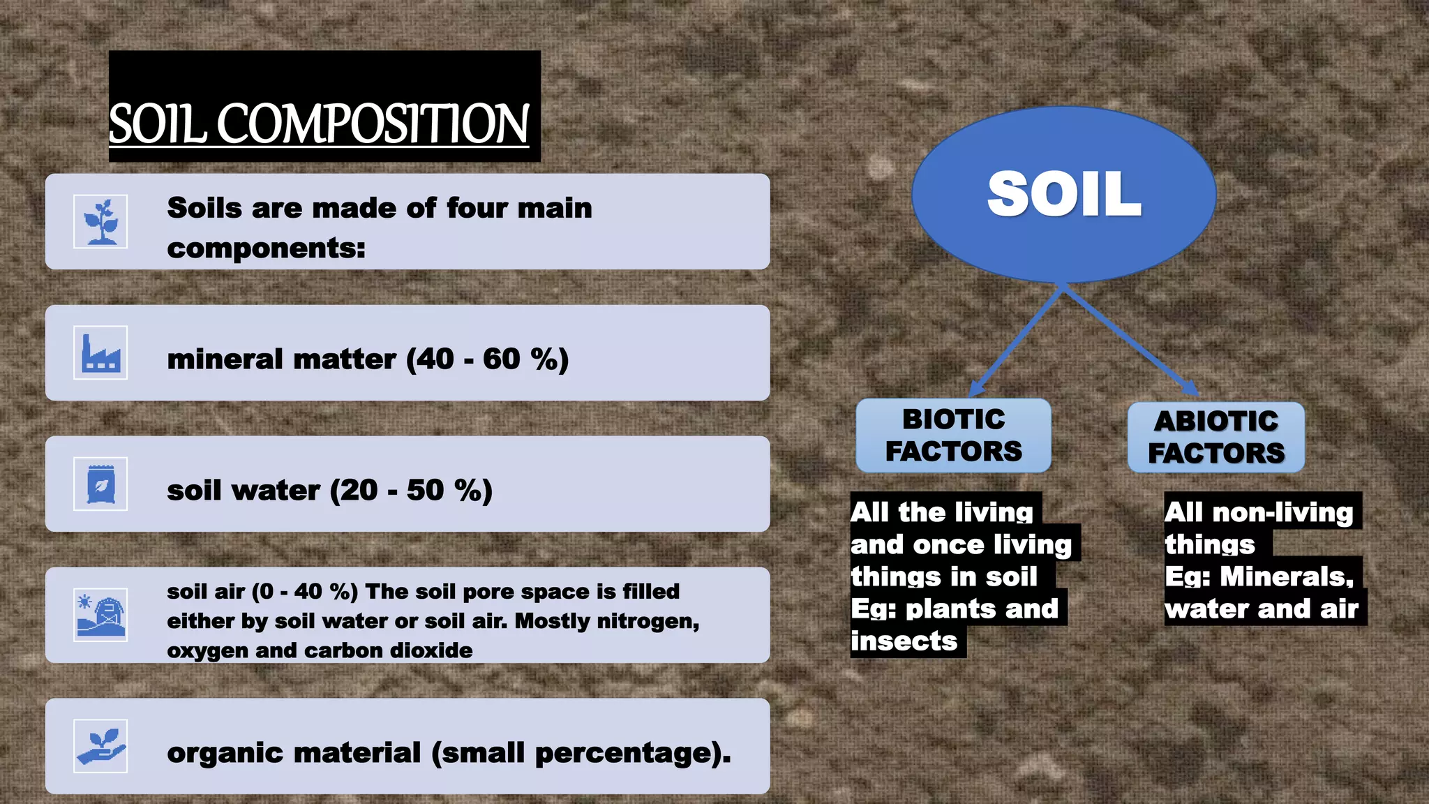SOIL COMPOSITION
Soils are made of four main
components:
mineral matter (40 - 60 %)
soil water (20 - 50 %)
soil air (0 - 40 %) The soil pore space is filled
either by soil water or soil air. Mostly nitrogen,
oxygen and carbon dioxide
organic material (small percentage).
SOIL
BIOTIC
FACTORS
ABIOTIC
FACTORS
All the living
and once living
things in soil
Eg: plants and
insects
All non-living
things
Eg: Minerals,
water and air
 