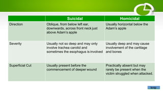 Suicidal Homicidal
Direction Oblique, from below left ear,
downwards, across front neck just
above Adam’s apple
Usually horizontal below the
Adam’s apple
Severity Usually not so deep and may only
involve trachea carotid and
sometimes the esophagus is involved
Usually deep and may cause
involvement of the cartilage
and bones
Superficial Cut Usually present before the
commencement of deeper wound
Practically absent but may
rarely be present when the
victim struggled when attacked.
knip
 