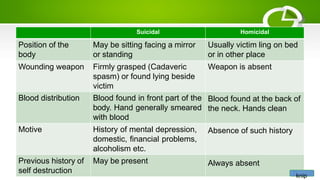 Suicidal Homicidal
Position of the
body
May be sitting facing a mirror
or standing
Usually victim ling on bed
or in other place
Wounding weapon Firmly grasped (Cadaveric
spasm) or found lying beside
victim
Blood distribution Blood found in front part of the
body. Hand generally smeared
with blood
Motive History of mental depression,
domestic, financial problems,
alcoholism etc.
Previous history of
self destruction
May be present
Weapon is absent
Blood found at the back of
the neck. Hands clean
Absence of such history
Always absent
knip
 