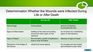 Determinnation Whether the Wounds were Inflected During
Life or After Death
During Life After Death
Hemorrhage more profuse amount of bleeding
iscomparatively less
Signs of Inflammation swelling of the area sorrounding
wound and other signs of vital
reactions
do not show any manifesting
signs of vital reactions
Signs of Repair fibri formation, growth of epithelium,
scab or scar formation
absence of signs of repair
Retraction of the Edges of
the Wound
retract and cause gaping do not gape and are closely
aprroximated to each other
knip
 
