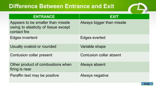 Difference Between Entrance and Exit
ENTRANCE EXIT
Appears to be smaller than missile
owing to elasticity of tissue except
contact fire
Always bigger than missile
Edges inverterd Edges everted
Usually ovaloid or rounded Variable shape
Contusion collar present Contusion collar absent
Other product of combustions when
firing is near
Always absent
Paraffin test may be positive Always negative
knip
 