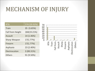 MECHANISM OF INJURY

RTA                574 (59.92%)
Train              35 (3.65%)
Fall from Height   184(19.21%)
Assault            14 (1.46%)
Sharp Weapon       17(1.77%)
Firearm            17(1.77%)
Asphyxia           23 (2.40%)
Electrocution      3 (00.31%)
Others             91 (9.50%)
 