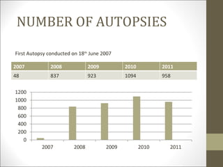 NUMBER OF AUTOPSIES

First Autopsy conducted on 18th June 2007

2007           2008           2009          2010   2011
48             837            923           1094   958
 