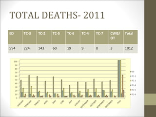 TOTAL DEATHS- 2011
ED    TC-3   TC-2   TC-5   TC-6   TC-4   TC-7   CWG/   Total
                                                OT

554   224    143    60     19     9      0      3      1012
 
