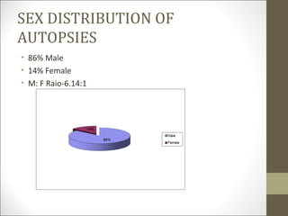 SEX DISTRIBUTION OF
AUTOPSIES
• 86% Male
• 14% Female
• M: F Raio-6.14:1
 