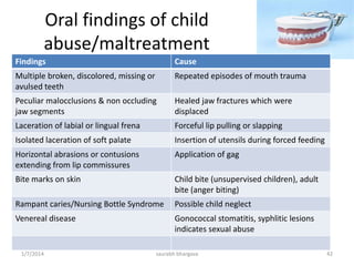 Oral Autopsy
• It involves examination of deceased, usually with dissection to expose the
organs, to determine the cause of death.
• It has a systemic protocol starting with critical examination of external
features of the body such as gender, ethnicity, build, wounds, scars,
tattoos.
• Oral examination is an essential part of post-mortem procedure.
• A thorough examination of soft tissue injuries, fractures and presence of
foreign bodies is undertaken and samples of hard and soft tissues may be
obtained for further investigations.
• All this information is entered on to the standard “Interpol postmortem
form” which is color coded in pink.
10/6/2016 42saurabh bhargava
 