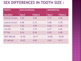 TOOTH
Mandible
BUCCOLINGUAL
MALE FEMALE
MESIODISTAL
MALE FEMALE
Central incisor: 5.85 5.86 5.35 5.26
Lateral incisor: 6.08 6.12 5.88 5.78
Canine: 7.36 7.00 6.66 6.46
1rst PM 7.93 7.74 6.77 6.82
2ND PM 8.54 8.26 6.85 6.88
1RST MOLAR 10.50 10.17 10.80 10.58
2ND MOLAR 10.07 9.85 9.83 9.71
 